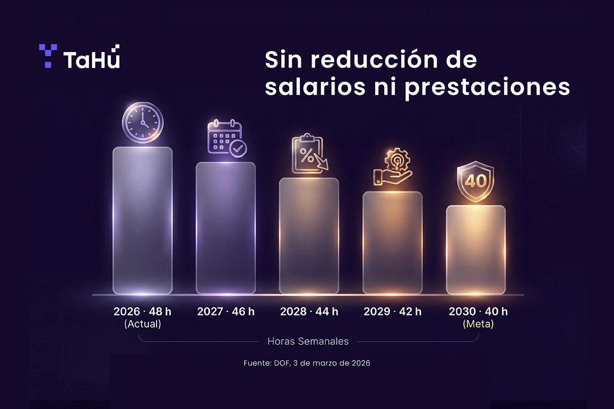 Jornada laboral en México de 48 a 40 horas (2027-2030): reto para la administración de recursos humanos